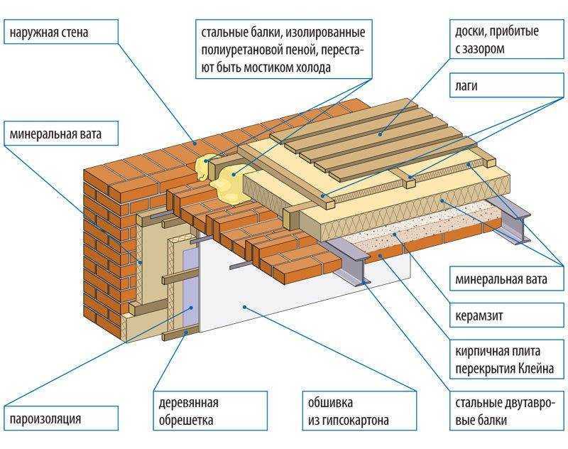 Утепление потолка минватой – комфортная температура в доме гарантирована!