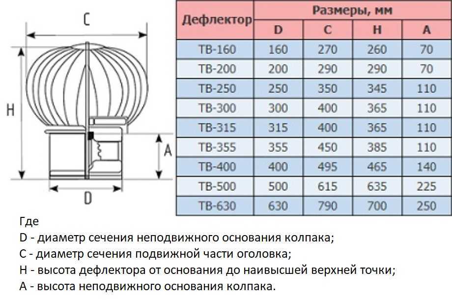 Дефлектор для вентиляции своими руками чертежи и размеры