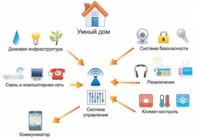 Лучшие системы «умный дом»