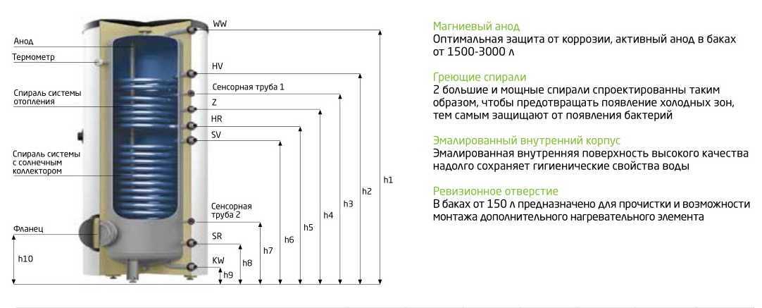 Как почистить водонагреватель (бойлер) от накипи