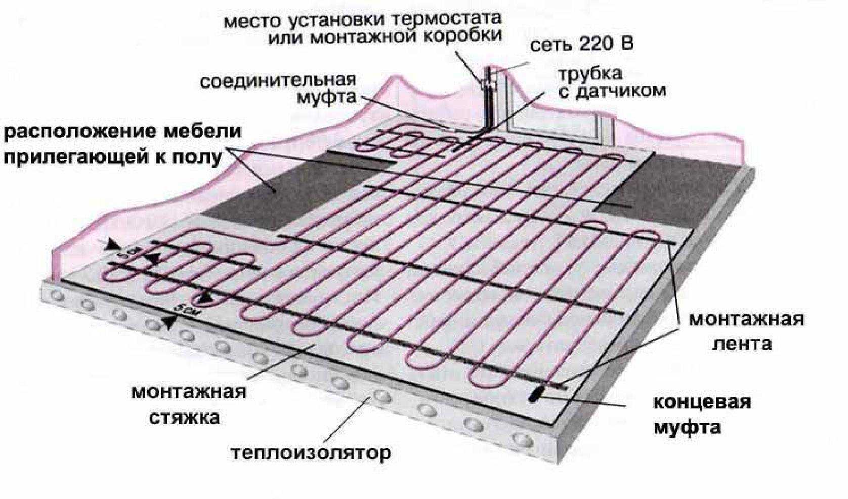 Технология укладки теплого пола водяного под стяжку инструкция в картинках