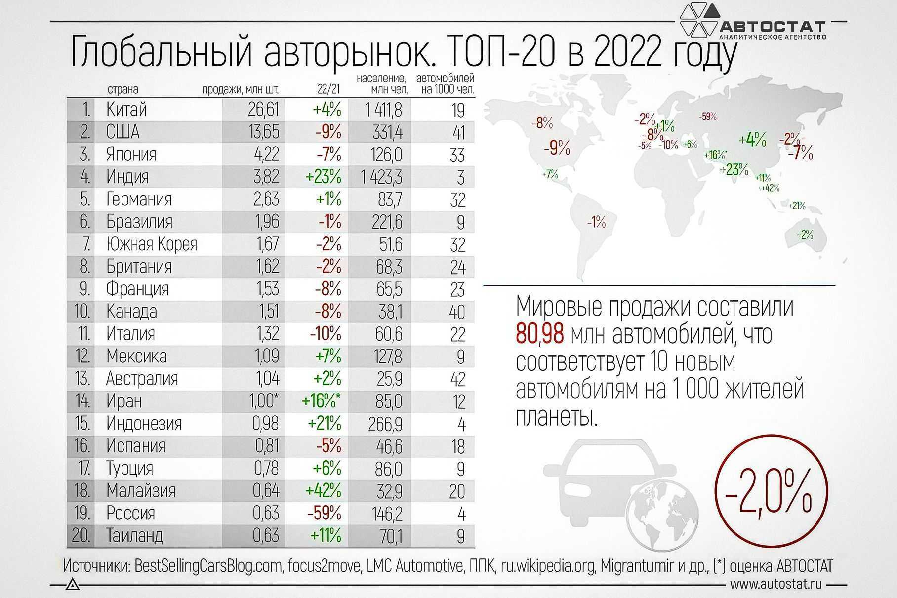 Рейтинг продаж 2023. Samiye prodovamiye avtoporoizvoditeli 2022. Мировой рейтинг. Самые продаваемые авто в РФ 2023. Самая продаваемая машина в мире 2023.