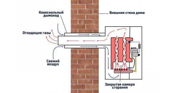 Обзор на лучшие газовые котлы коаксиального типа