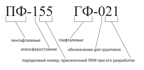 Маркировка красок, порядок обозначения, определение совместимости лкм