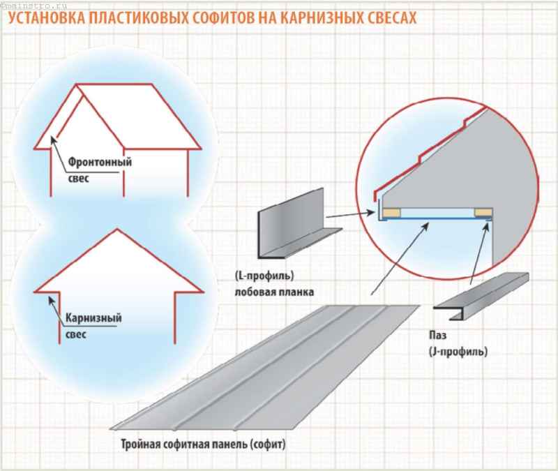 Схема подшивка крыши софитами