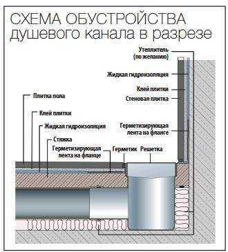 Подиум для душевой кабины, из чего сделать, как поднять поддон без кирпича на 10-20 см своими руками не разбирая ее, фото