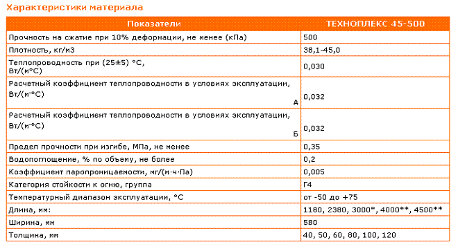 Пеноплекс основа характеристики. Пеноплекс ТЕХНОНИКОЛЬ 50 характеристики. Плотность пенополистирола ТЕХНОНИКОЛЬ. Характеристики пенопласта ТЕХНОНИКОЛЬ. Пеноплекс или ТЕХНОНИКОЛЬ.