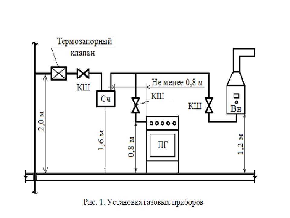 Расположение газа. Монтажная схема подводки газа к котлам. Схема подключения газового счетчика. Схема монтажа котла и газового счетчика. Схема подключения газового счетчика в частном доме.