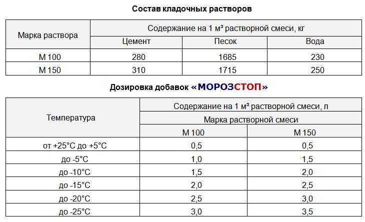 Карта подбора м200 раствор