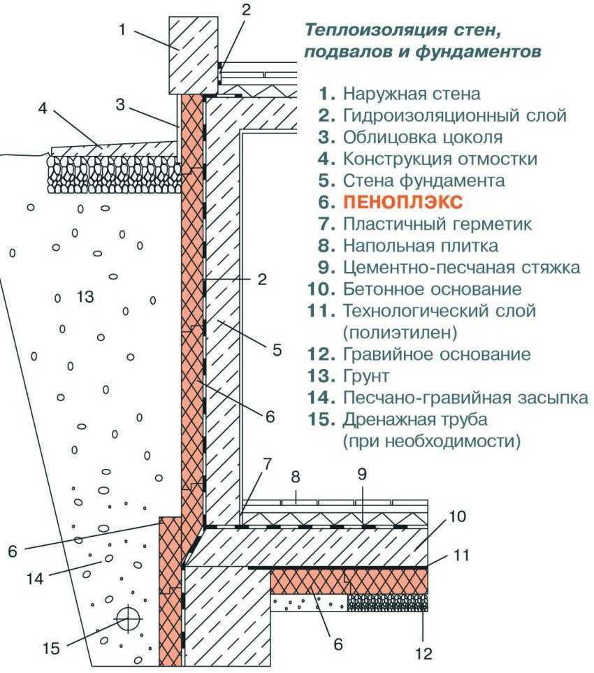 Утепление отмостки пеноплексом урежет оплату за отопление и сохранит ваш фундамент на 200 лет. утепление отмостки и фундамента частного дома