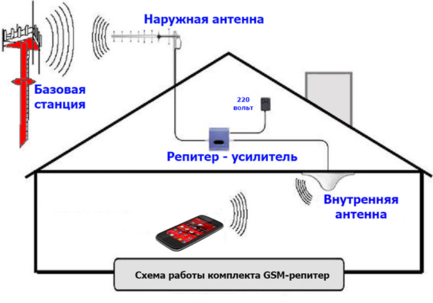 Какой интернет лучше подключить для частного дома: схема подключения и оборудование