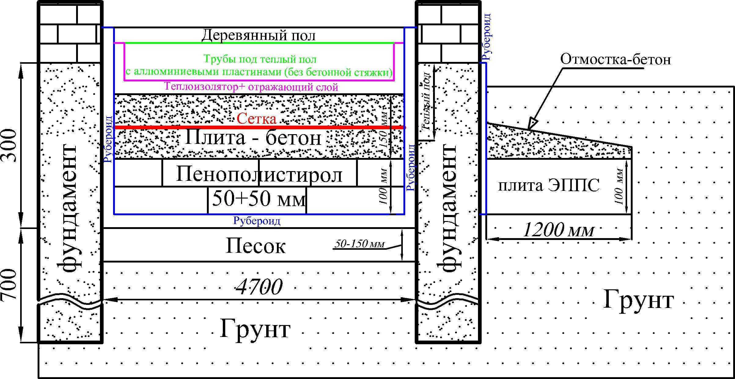 Черновая стяжка пола по грунту под теплый пол. какой «пирог» должен быть под тёплым полом | дома на века