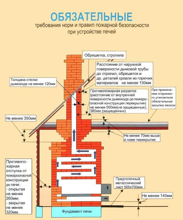 Печь-камин своими руками отопительная: порядовка кладки, пошаговая инструкция, комплектация, чертеж как сделать дымоход из кирпича