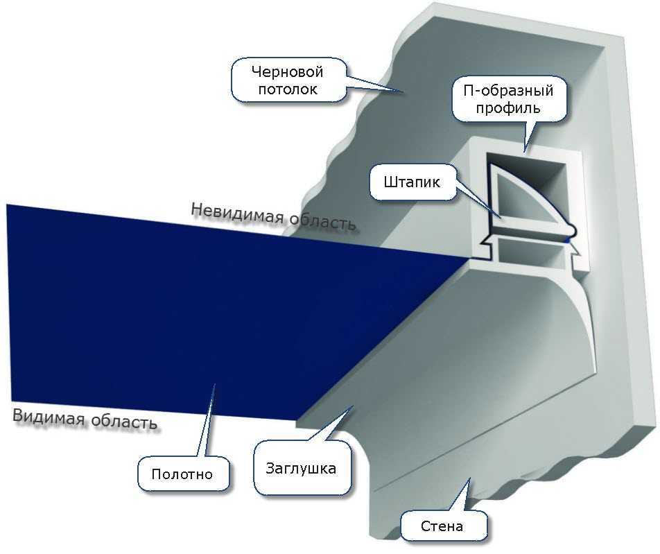 Виды крепления натяжного потолка с фотографиями