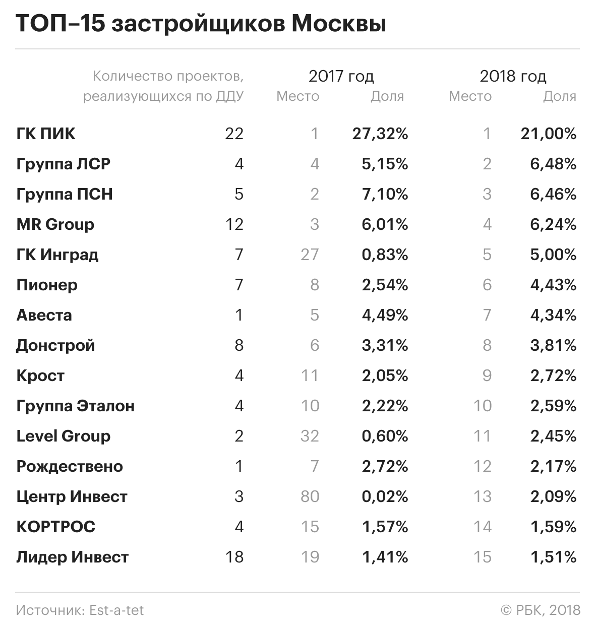 Московские компании рейтинг