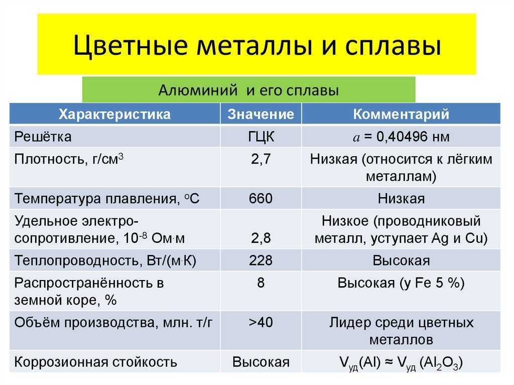 Сплавы: общая характеристика и их классификация. состав сплава