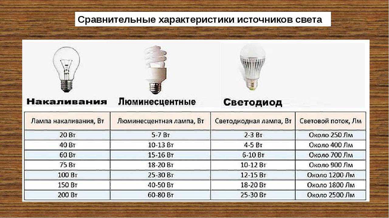 Сравнение мощностей ламп