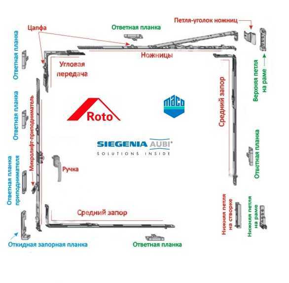 Фурнитура пластикового окна схема