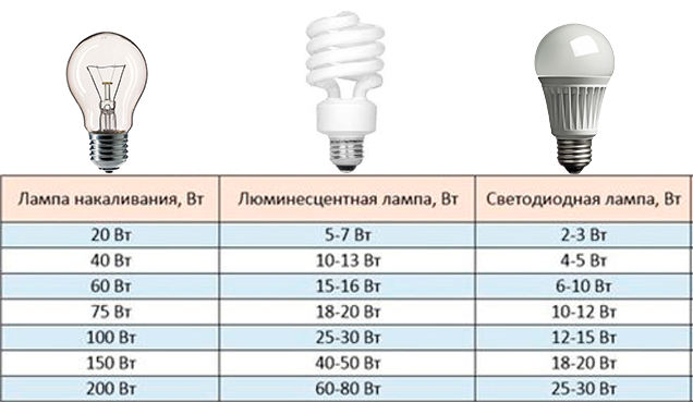 Сравнение мощностей ламп. 3 Вт светодиод эквивалент лампы накаливания. Таблица светодиодных ламп и ламп накаливания и люминесцентных ламп. Таблица соответствия led ламп и ламп накаливания. Светодиодная лампа 50 ватт эквивалент лампы накаливания.