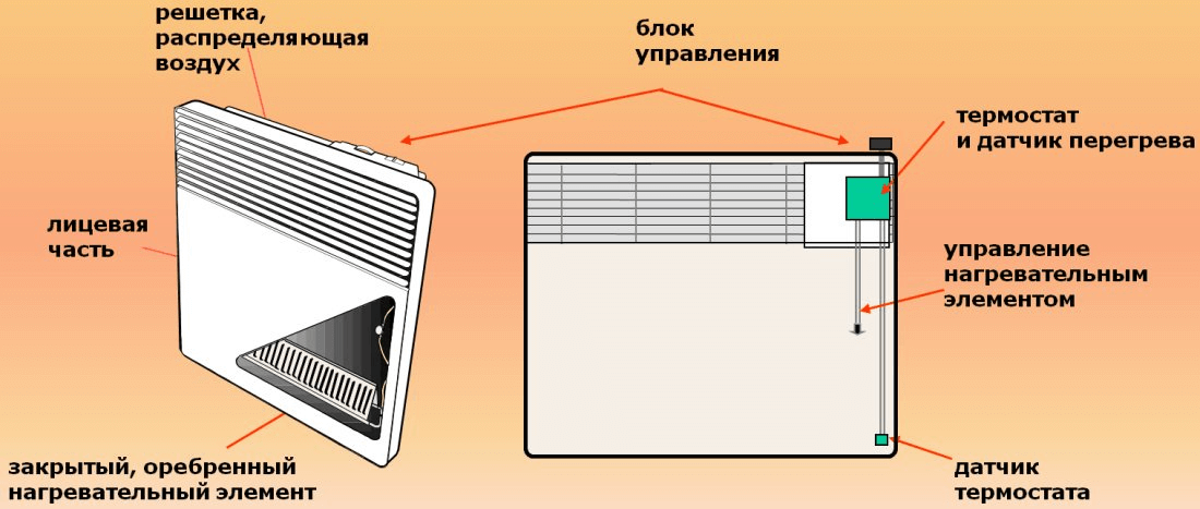 Конвекция в духовке – что это такое