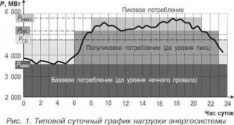 Часы пиковой нагрузки на 2024. Суточный график потребления электроэнергии. Суточные графики потребления электроэнергии. Суточный график потребления электроэнергии в Москве. График мощности потребления электроэнергии.