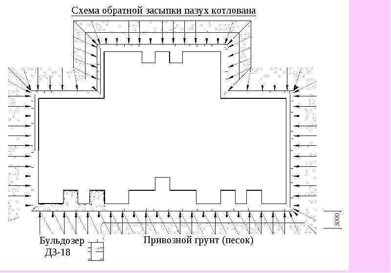 Правила выполнения обратной засыпки фундамента