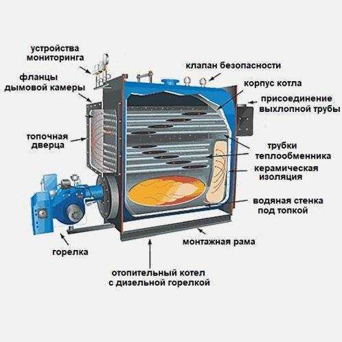 Схема дизельных котлов. Теплообменник для дизельной горелки. Котел на дизельном топливе принцип работы. Схема дизельной горелки котла. Как работает дизельная горелка для котла.
