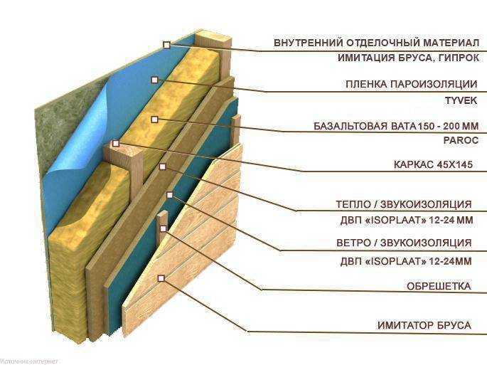 Правильный пирог каркасной стены и пола