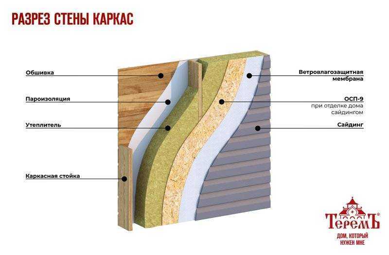 Правильный пирог каркасной стены и пола