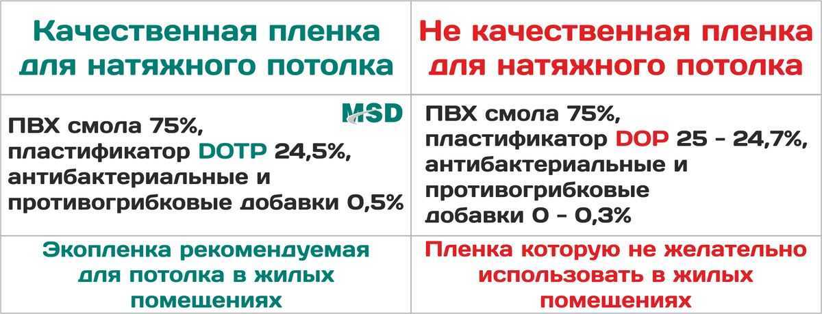 Вреден ли натяжной потолок: плюсы и минусы для здоровья, чем вредны и опасны китайские натяжные потолки, вредность пвх, токсичен ли материал