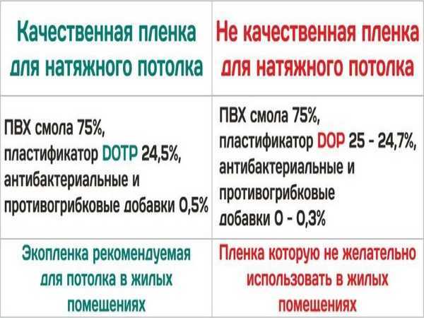 Натяжные потолки - вредны ли они для здоровья или нет? ответ здесь!