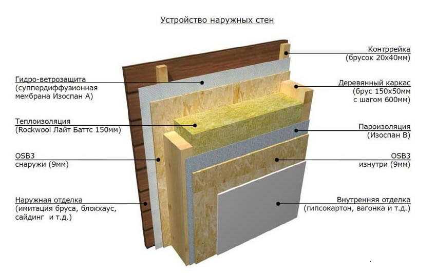 Правильный пирог каркасной стены с osb