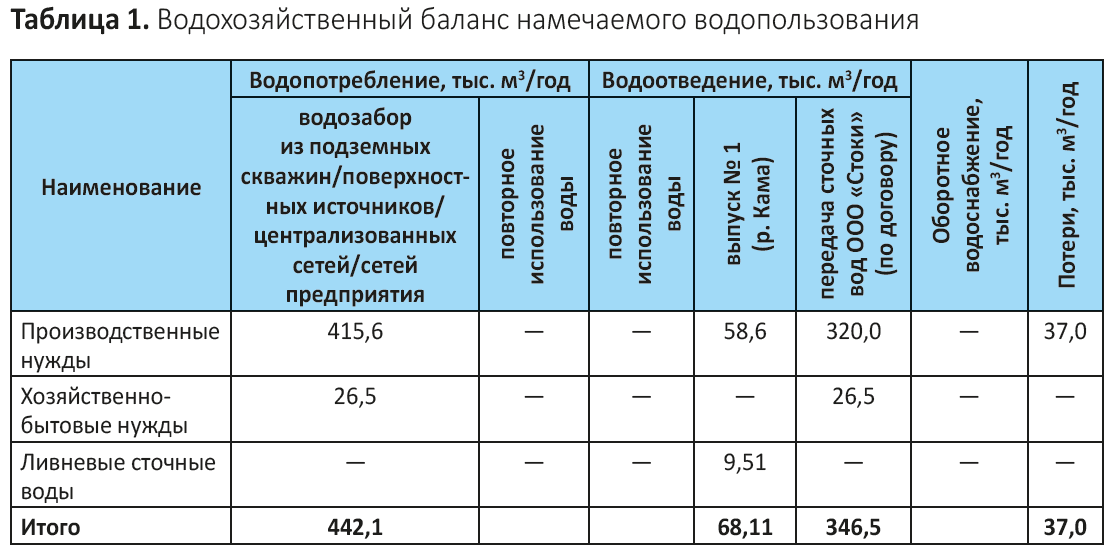 Водопотребление и нормы расхода воды по снип в частном доме