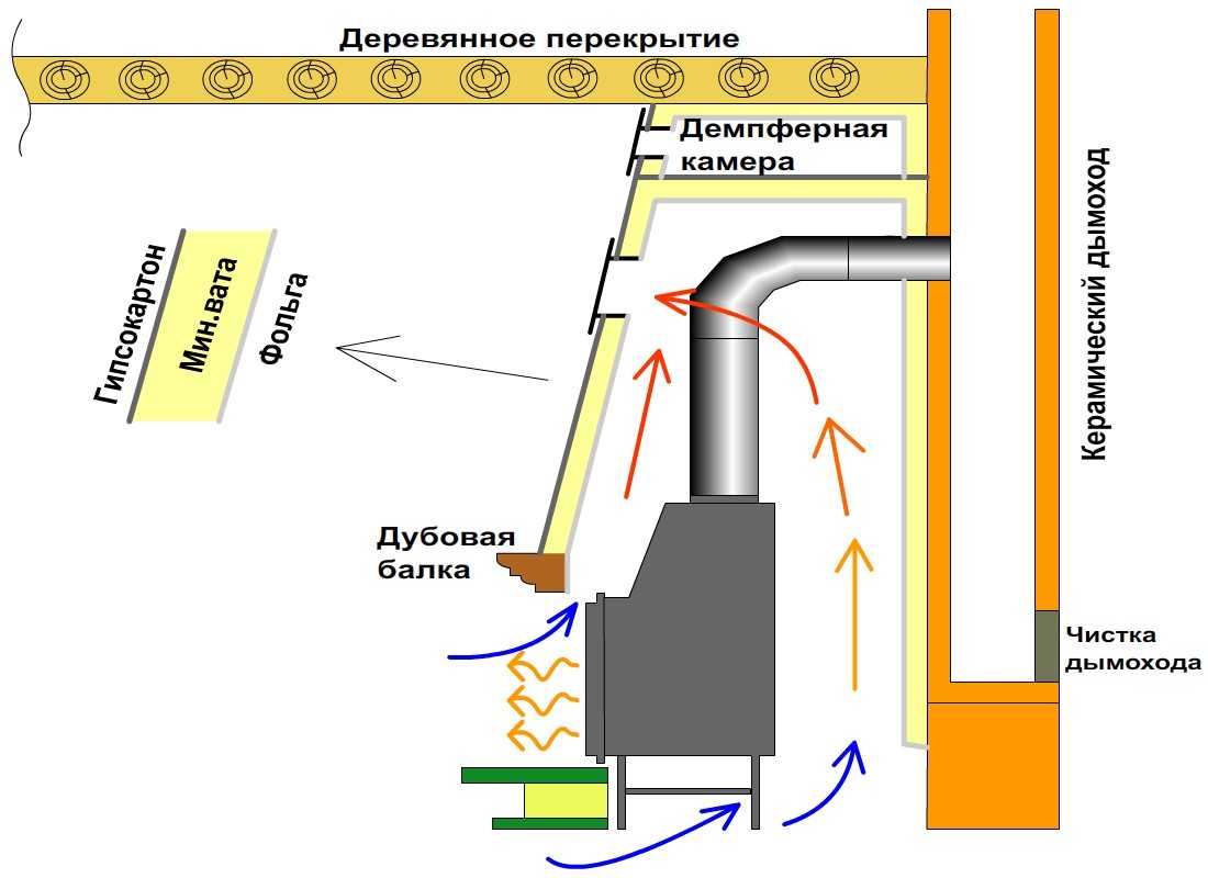 Дымоход для печи на дровах. Схема камина с воздушным отоплением. Правильный дымоход для камина. Камин схема дымохода. Схема дымохода камина в частном доме.