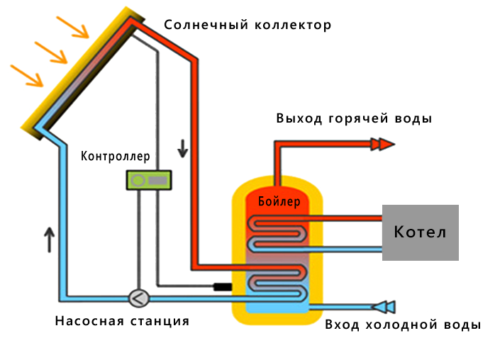 Обвязка солнечного коллектора схема