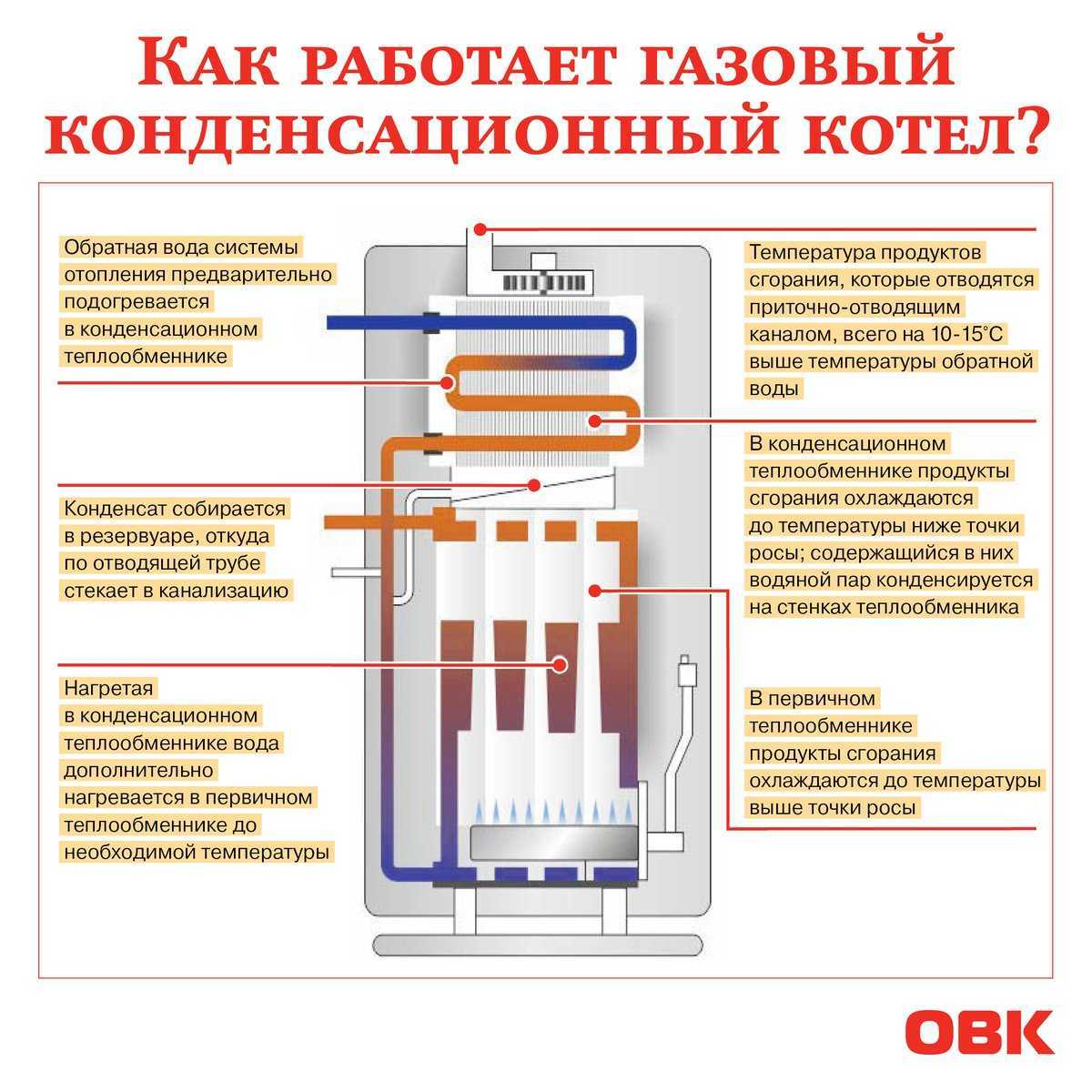 Список требований к помещению для установки газового котла