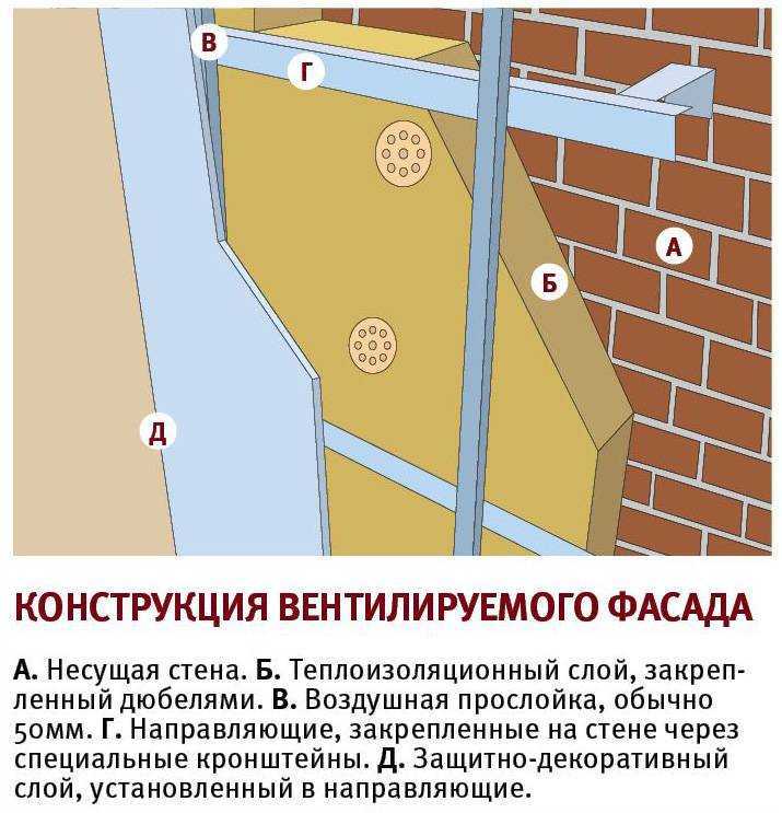 Вентилируемый фасад технология монтажа описание с картинками