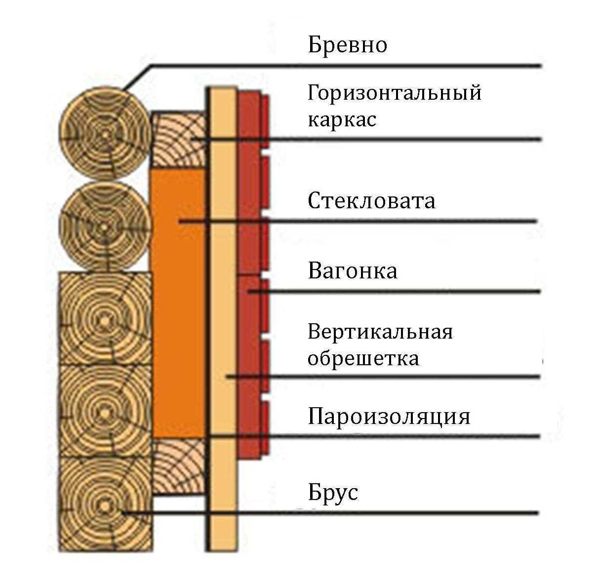 Утепление бани своими руками: теплоизоляция стен
