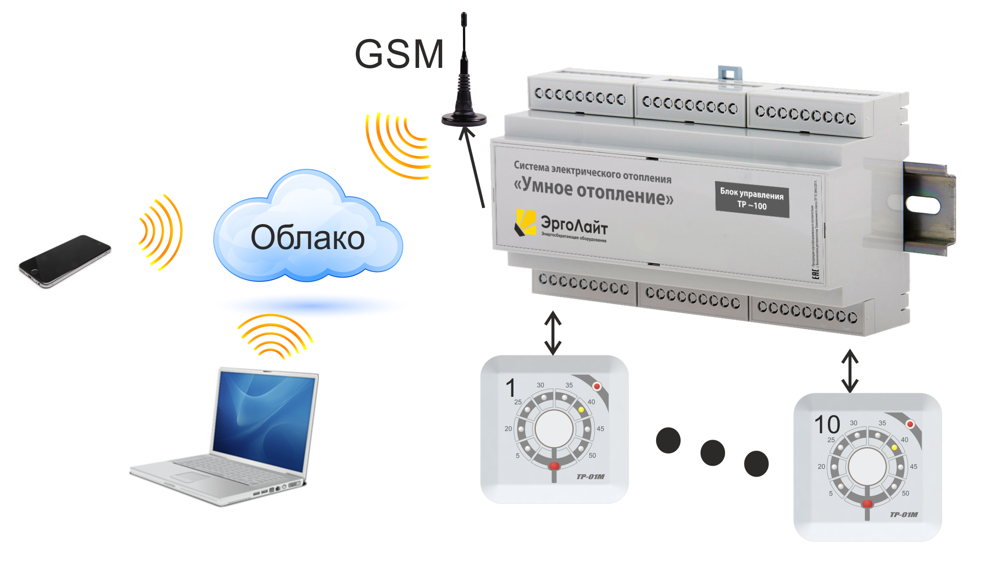Про gsm. GSM модуль управления котлом. Контроллер GSM для отопления. Контроллер для твердотопливного котла с GSM модулем. GSM пульт управления котлом отопления.