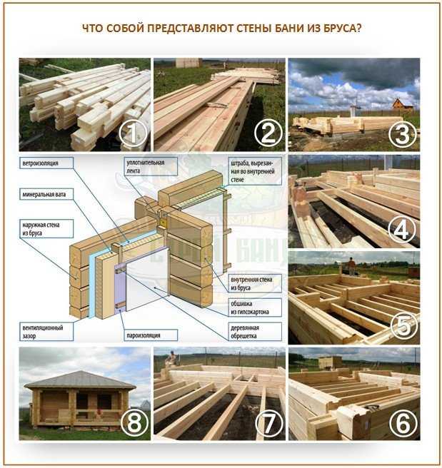 Как построить баню из бруса своими руками