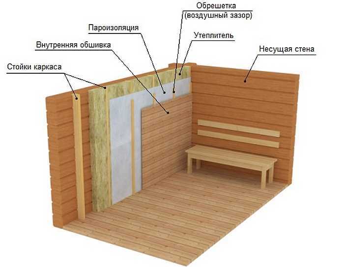 Обшивка бани вагонкой внутри своими руками: схема, фото, видео уроки