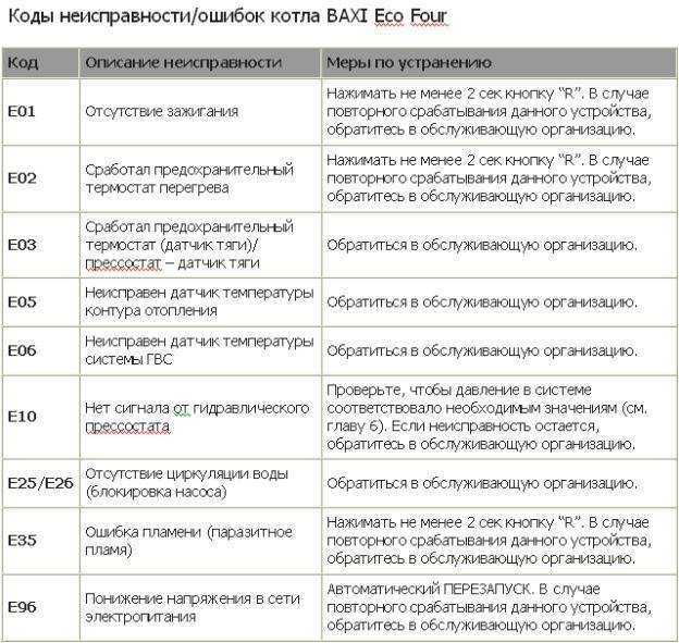 Газовый котел мастер газ – коды ошибок; что делать, если отопительный прибор выдает сообщение о неисправности