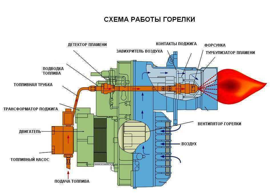 Схема газовой горелки котла