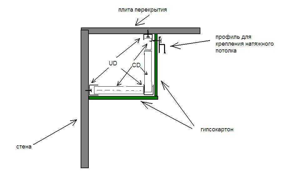 Крепление натяжного потолка к гипсокартону: как крепится натяжной потолок на гипсокартонные стены, монтаж закладных для короба, как крепятся багеты, стык планки, установка