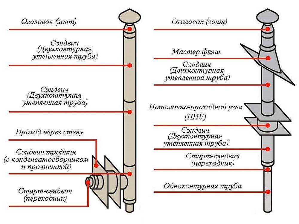 Обзор дымоходов «вулкан» – основные преимущества