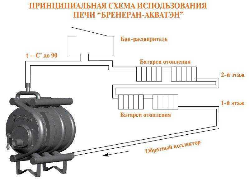 Печь для бани бренеран технический обзор установка своими руками