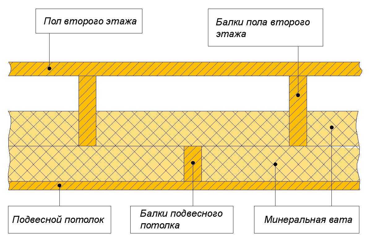 Как сделать потолочное перекрытие