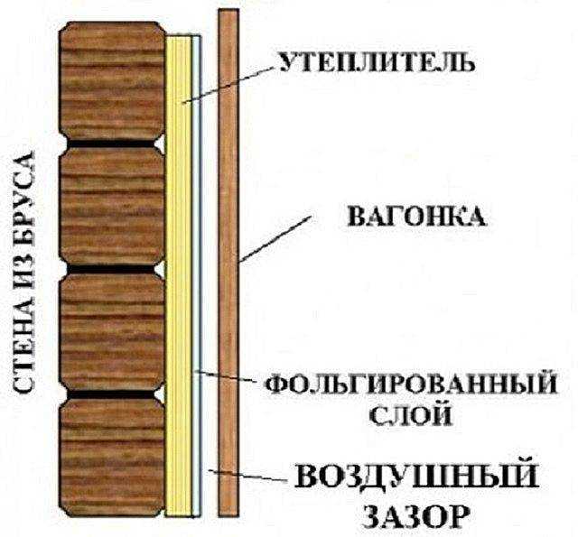 Утепление парилки изнутри: пошаговая инструкция, видео