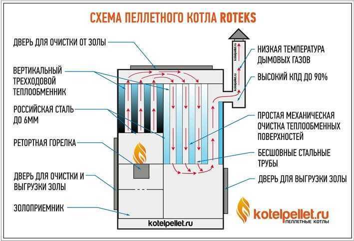 Современные пеллетные котлы способны отапливать площадь более чем в 2000-5000 м² Для обеспечения работоспособности промышленного оборудования, необходимо