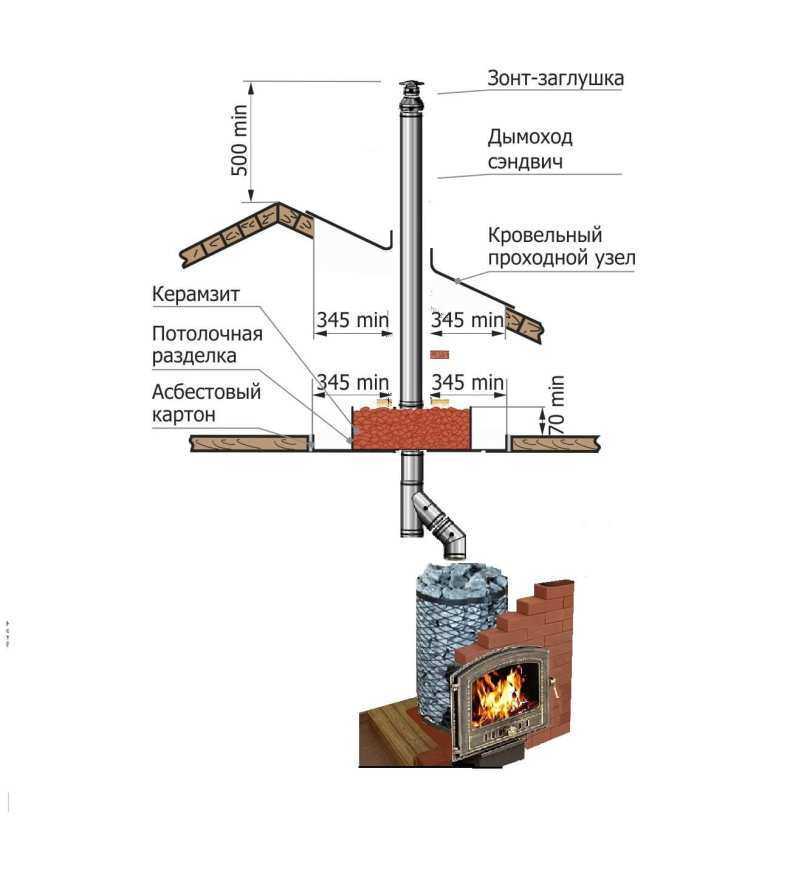 Схема сборки дымохода для бани с баком для воды